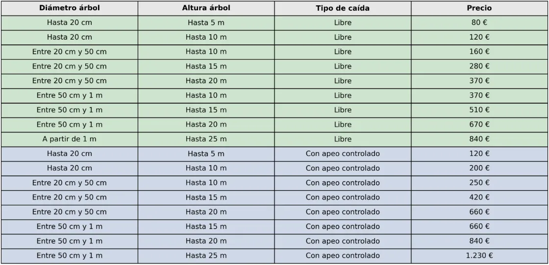 Tarifas de tala